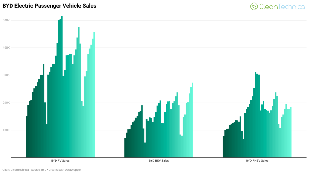 BYD-BEV-sales-increased-by-33-in-September.png