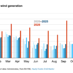 Monthly-wind-generation-in-ISO-NE-is-approximately-68-higher-than.png
