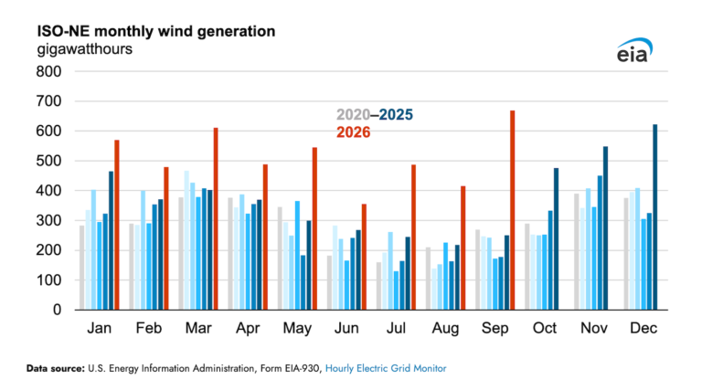 Monthly-wind-generation-in-ISO-NE-is-approximately-68-higher-than.png